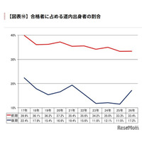 【大学受験2026】北大一般選抜、道内出身者割合は前期33.4％…過去10年で2番目の低さ