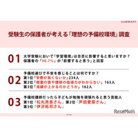 保護者98.7%「学習環境は合否に影響」予備校選びの不安1位は学費