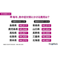 熱中症対策費、1位「島根県」5,517円…平均3,299円