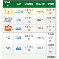 【高校野球2026】9位は「めんどり」 出場選手の珍しい名字ランキング
