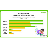 自主的な学びを重視8割超、課題は習慣化…生成AI利用4割