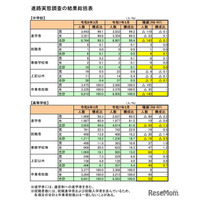 福井県、大学等進学率は59.6％…進路実態調査