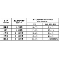 子供の睡眠不足、高校生の約7割が厚労省推奨時間に届かず
