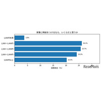 学生の8割がパートナーと家事分担を希望、家事の時給換算は中央値1,600円