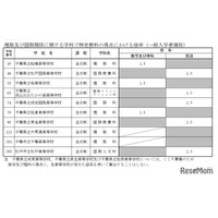 【高校受験2027】千葉県公立高、船橋・柏など8校8学科が傾斜配点