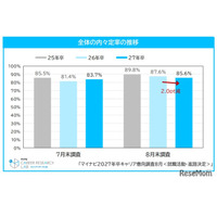 27年卒就活、内々定率85.6%も…就職表す漢字は「苦」「耐」「迷」