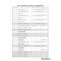 【高校受験2027】秋田県公立高、実施要項公表…学力検査3/4