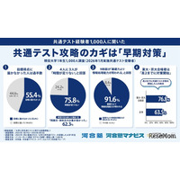 【共通テスト】75.8%が「時間足りない」東大・京大合格者は高2までに対策開始
