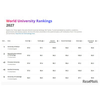 THE世界大学ランキング2027、東大27位・京大62位