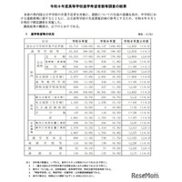 【高校受験2027】兵庫県進学希望調査（9/1時点）神戸（理数）119人など