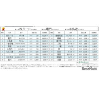 全国に10人「四月一日」の読みは？珍しい名字ランキング