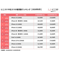 にこスマ、9月の中古スマホ販売ランキングを発表　iPhone 14が2か月連続首位