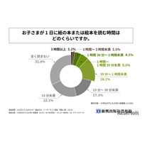 子供の読書、半数近くが1日15分以上…教育は紙重視6割