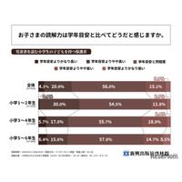 小学生の読解力、保護者の44％が「学年目安と異なる」と回答