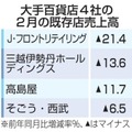 大手百貨店4社の2月の既存店売上高