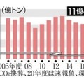 日本の温室効果ガス排出量