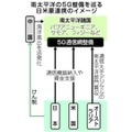 南太平洋の5G整備を巡る日米豪連携のイメージ