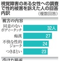視覚障害のある女性への調査で性的被害を訴えた人の回答内訳