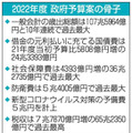 2022年度政府予算案の骨子