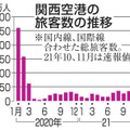 関西空港の旅客数の推移