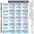 国内自動車大手8社の11月の生産・販売実績