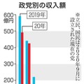 政党別の収入額