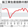 鉱工業生産指数の推移