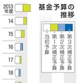 基金予算の推移