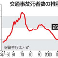 交通事故死、最少2636人 画像