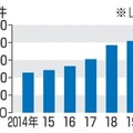 日本企業が関連するM＆A件数の推移