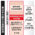 政府保有株の売却収入