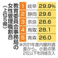 教育委員会の管理職、女性15％ 画像