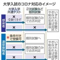 コロナ救済で入試柔軟化 画像