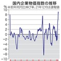 国内企業物価指数の推移