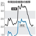 年間自殺者数の推移