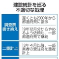 建設統計を巡る不適切な処理