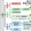 新たな警察庁組織（イメージ）