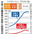 技能実習生、21年に初の減少 画像