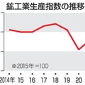 鉱工業生産指数の推移