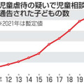 児童虐待の疑いで児童相談所に通告された子どもの数