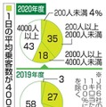 1日の平均乗客数が4000人未満の路線の割合