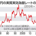 円の実質実効為替レートの推移