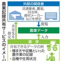 農業記録共有サービスのイメージ