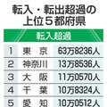 東京の転入超過、63万人 画像