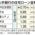 大手銀行の住宅ローン金利