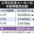 2月の日本メーカーの米新車販売台数