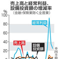 全産業、経常利益は24％増 画像