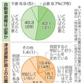 自動車避難は必要か、津波避難計画上の位置付け