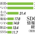 SDGsの情報収集経路