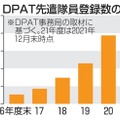 DPAT先遣隊員登録数の推移